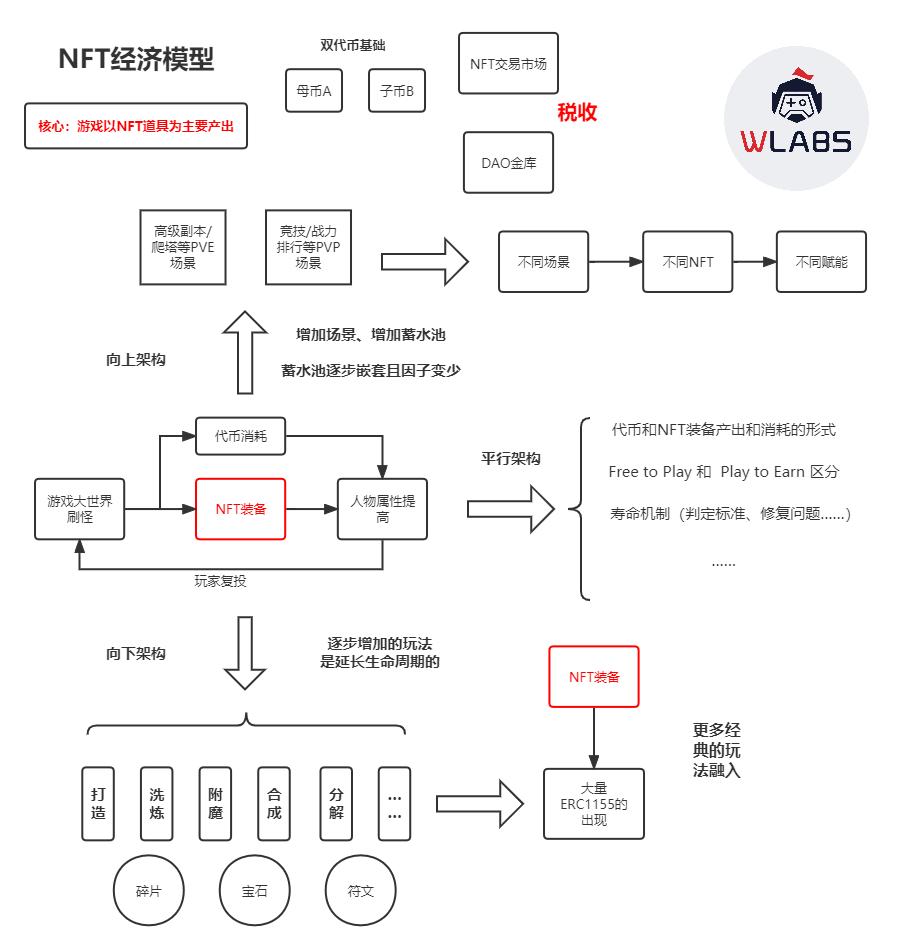 细数GameFi模型发展 ,未来仍可期?