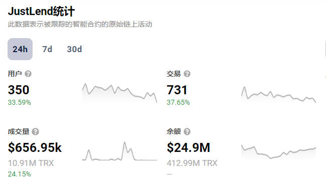 DappRadar:JustLend DAO过去24小时交易数增长37.65%