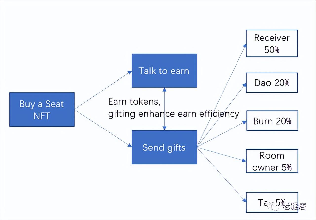 Talk 2 Earn:我的“废话”能值钱