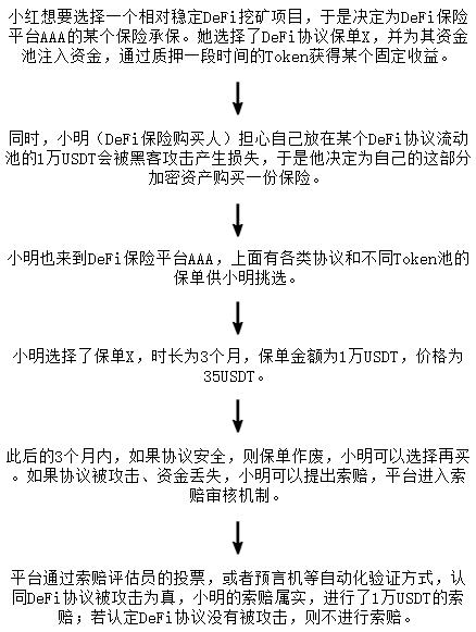 7 O'Clock Capital:一文读懂开放金融不可或缺的DeFi保险
