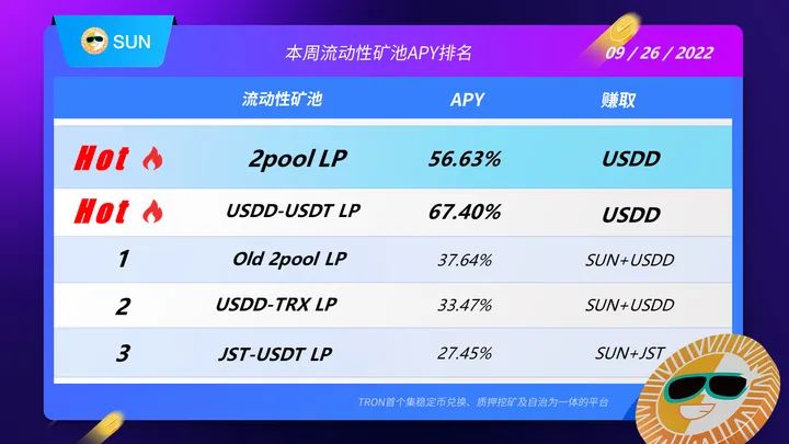 社区生态 | SUN平台流动性矿池最高APY超56%