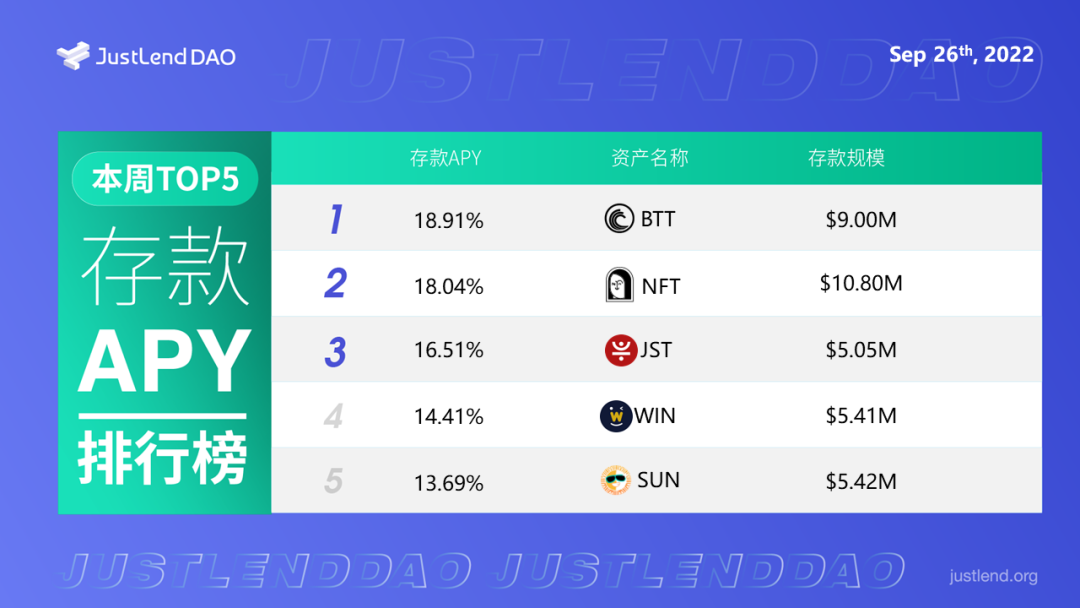 社区生态 | JustLend DAO借贷市场中存款APY最高可达18.91%