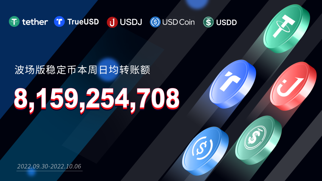 数据突破 | 波场版稳定币本周日均转账额超81亿美元