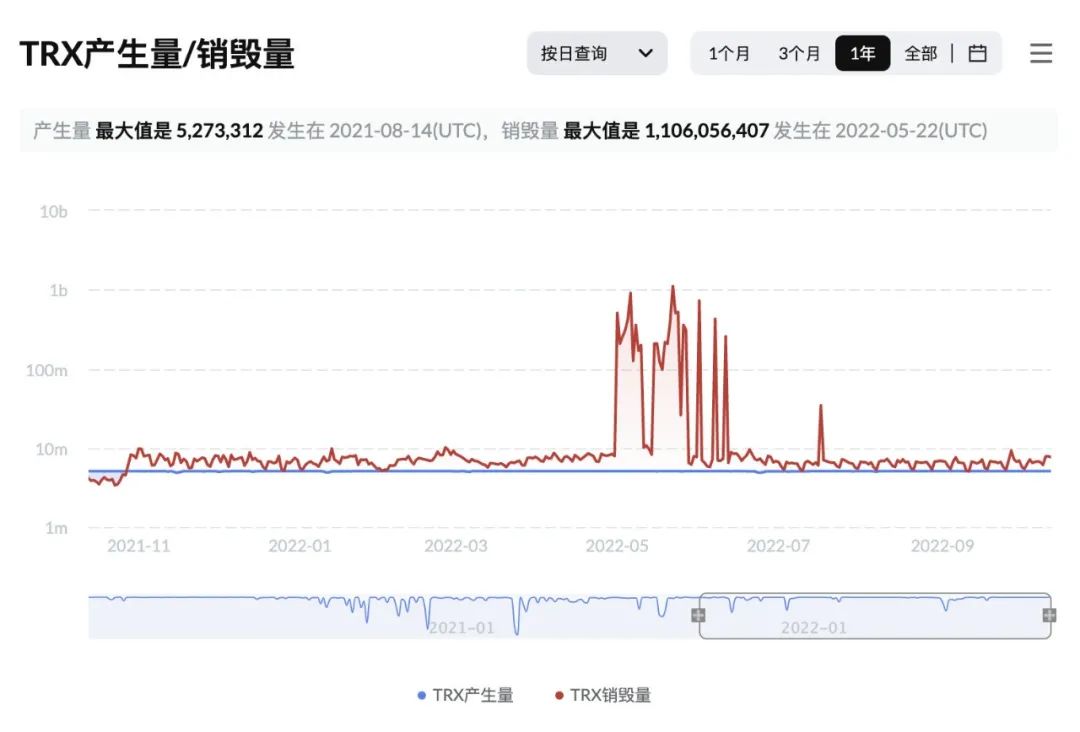 数据突破 | TRX连续五十周通缩，通缩量达96.62亿枚