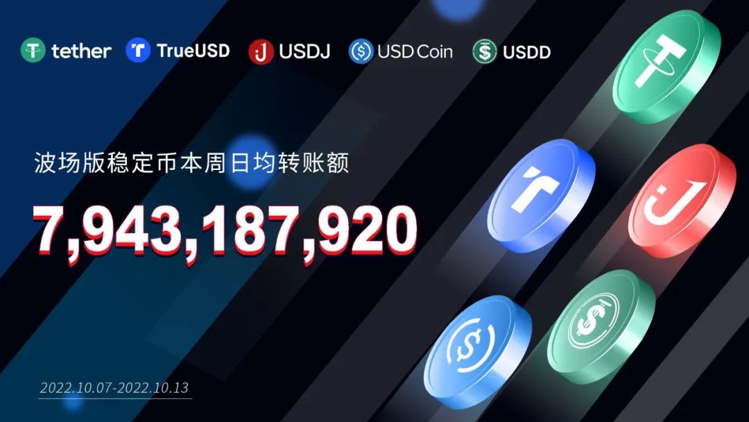 数据突破 | 波场版稳定币上周日均转账额超79亿美元
