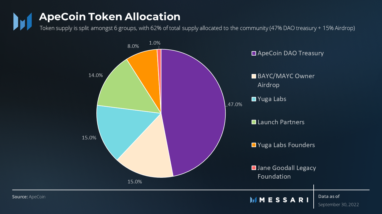 DAO