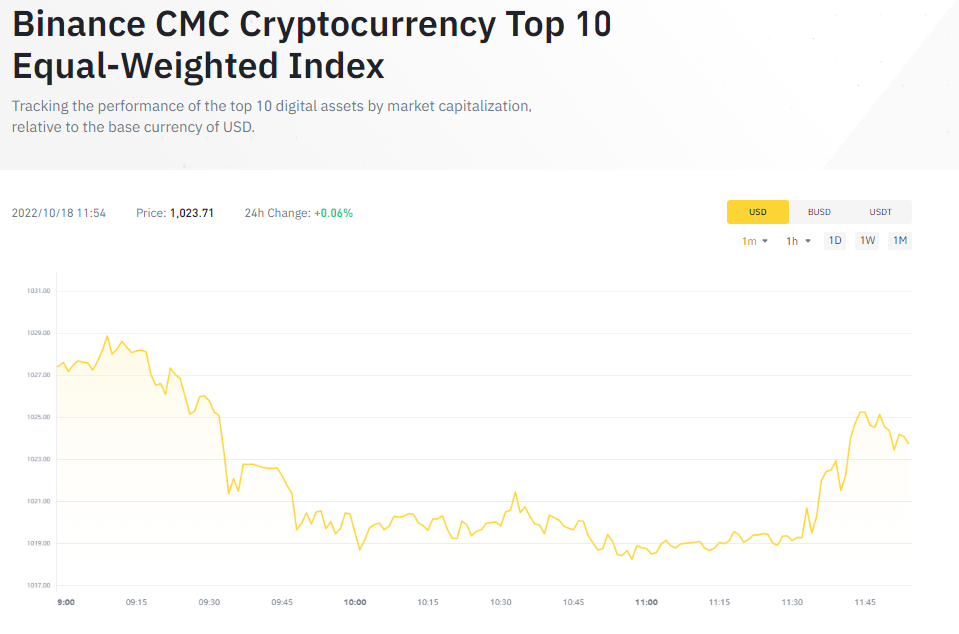 社区生态 | TRX入选Binance CMC Top 10等权指数
