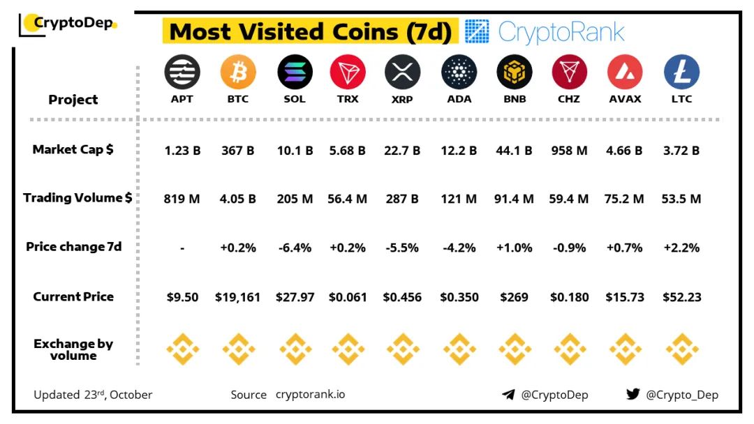 CryptoDep发布“过去7日访问次数最多的代币”榜单,TRX位居第四