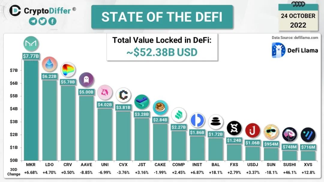 社区生态 | CryptoDiffer发布“DeFi项目TVL排名”榜单