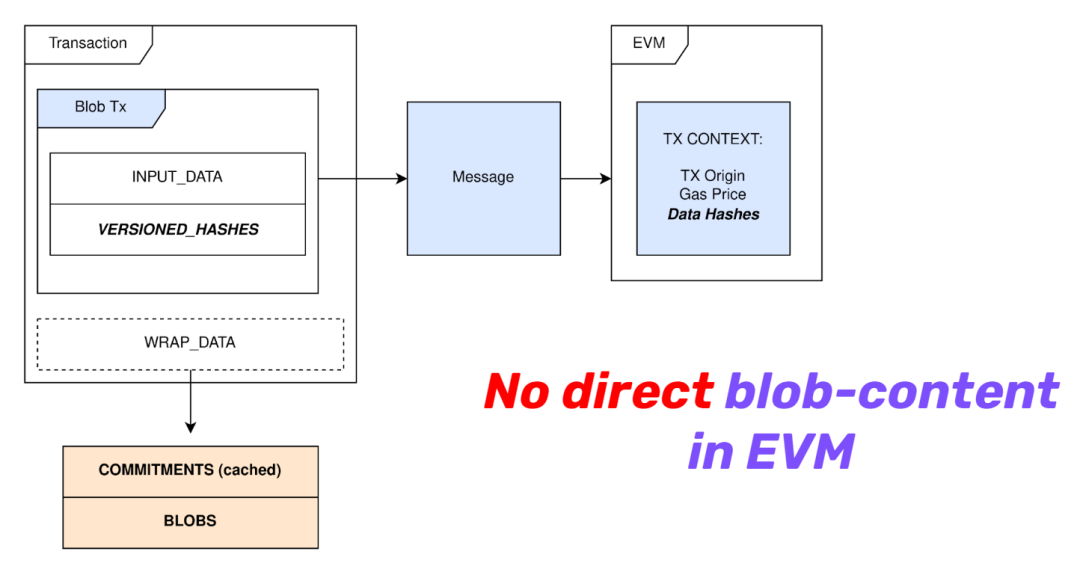 EIP-4844