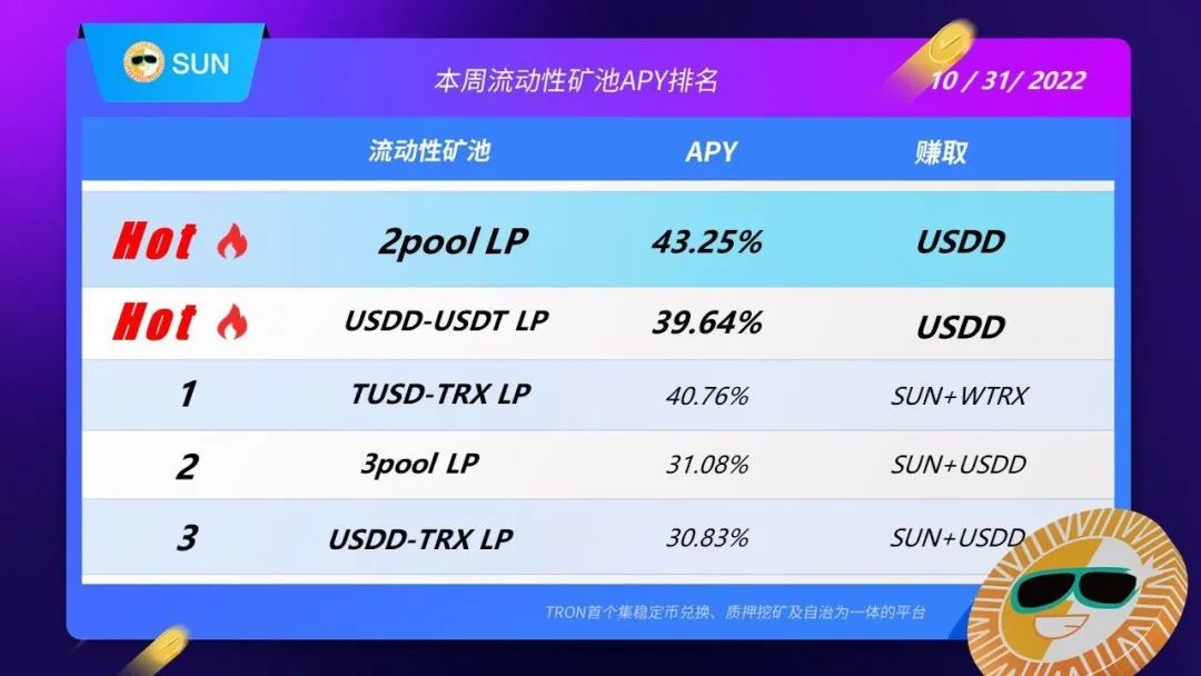 社区生态 | SUN平台流动性矿池APY TOP5