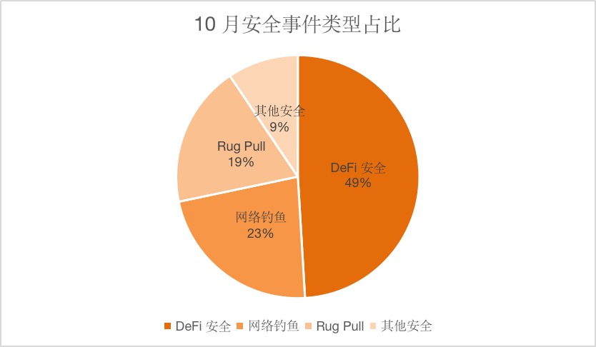 创宇区块链|10月安全月报