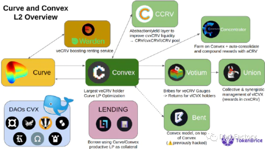 veTokens
