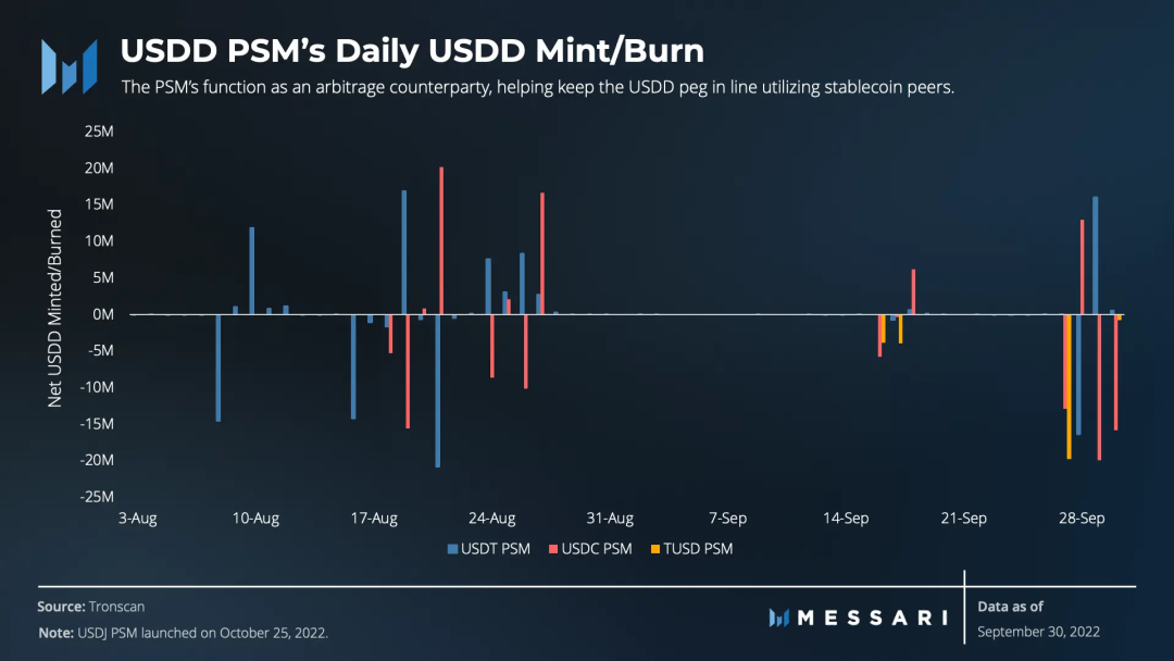 加密数据研究机构Messari发布USDD第三季度调研报告:钱包数量增长5倍