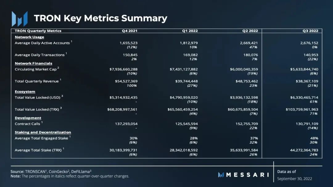 社区生态 | 顶级加密数据研究机构Messari发布波场TRON第三季度调研报告