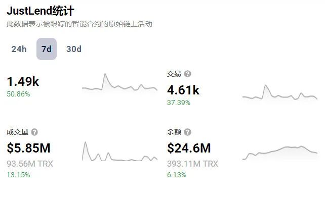 DappRadar:JustLend DAO过去7日用户增长50.86%