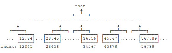 Merkle Tree