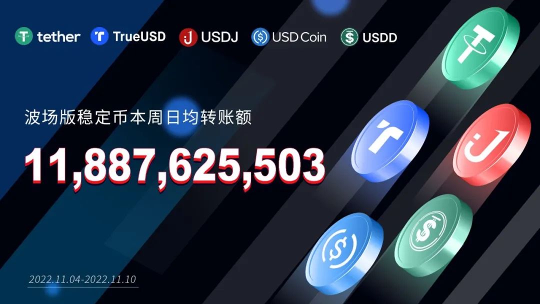 数据突破 | 波场版稳定币本周日均转账额超118亿美元