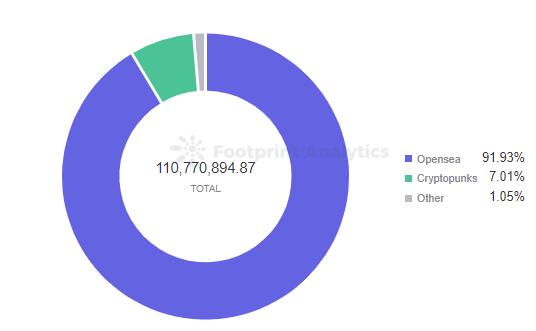 聚合市场将成为购买 NFT 的首选之地?