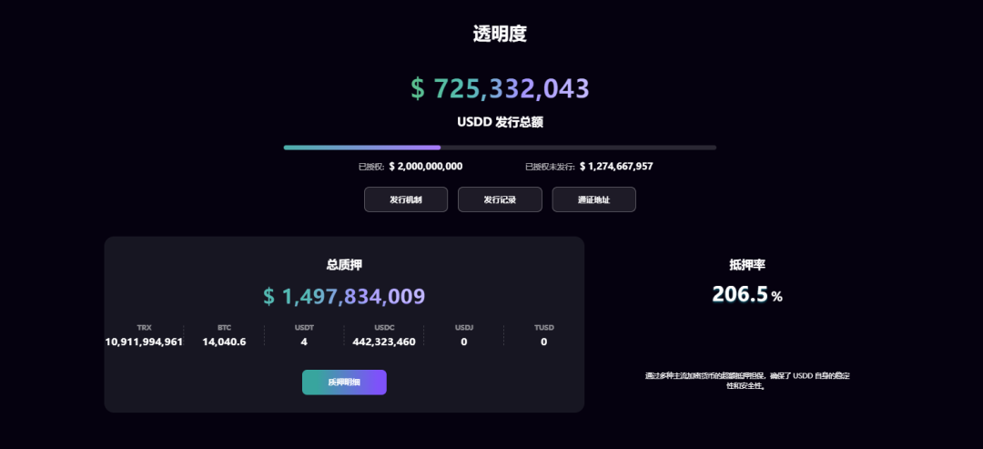 USDD实时抵押率超206%,抵押资产总价值远高于USDD流通总价值