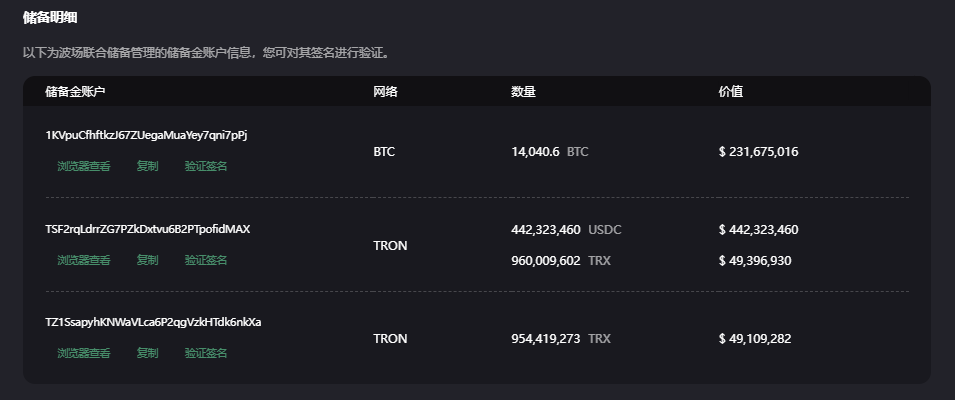 USDD实时抵押率超206%,抵押资产总价值远高于USDD流通总价值