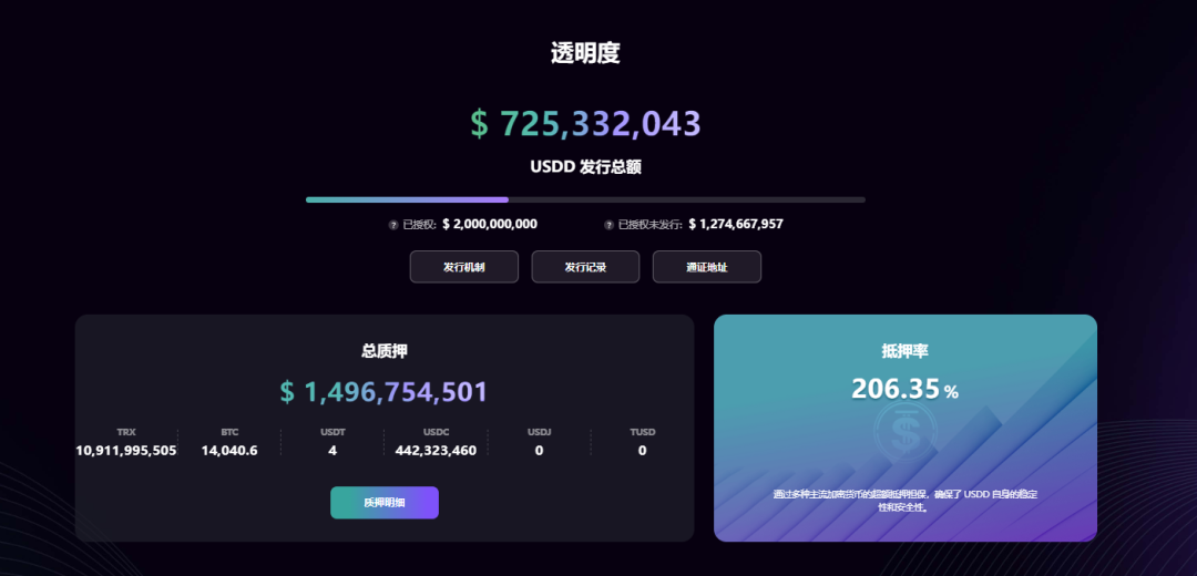 社区生态 | 去中心化超抵押稳定币USDD实时抵押率超206%