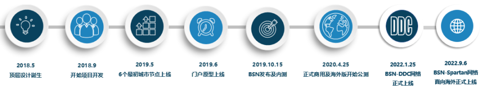 Foresight News专访BSN | 公共 IT 系统是未来趋势