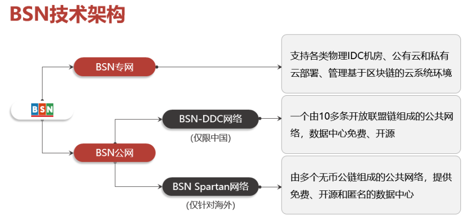 Foresight News专访BSN | 公共 IT 系统是未来趋势