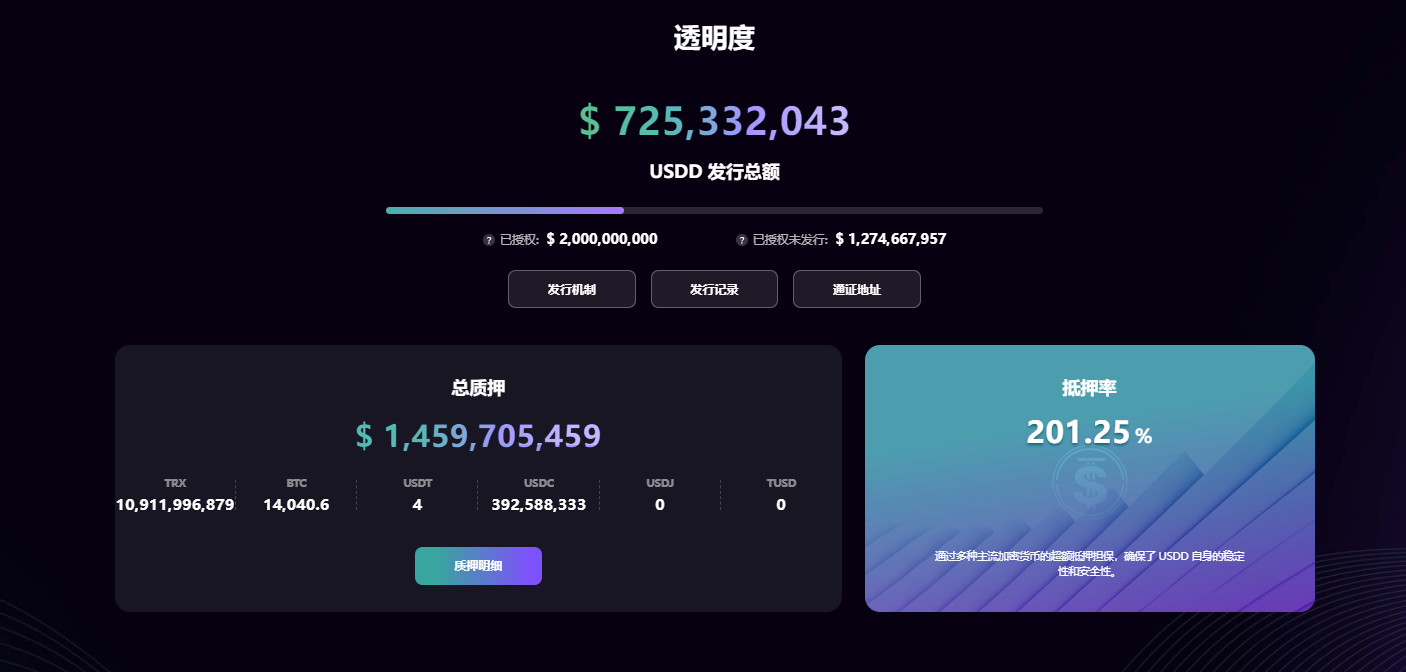 社区生态 | 去中心化超抵押稳定币USDD实时抵押率超201%
