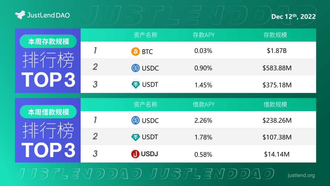 JustLend DAO借贷市场存借规模TOP3一览(截至12月12日)