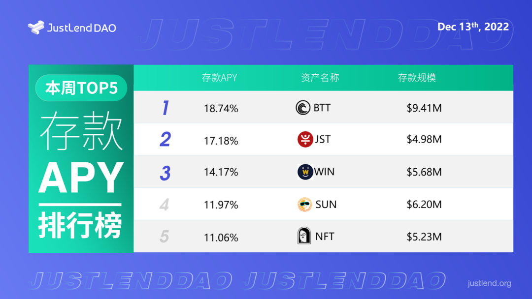 JustLend DAO借贷市场存款APY TOP5一览(截至12月13日)