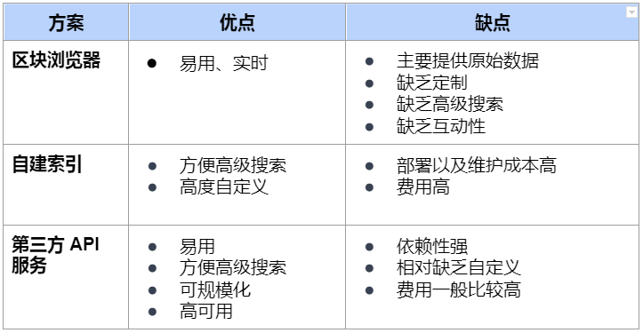 Web3 的开发者,如何评估以及选择调用链上数据的解决方案