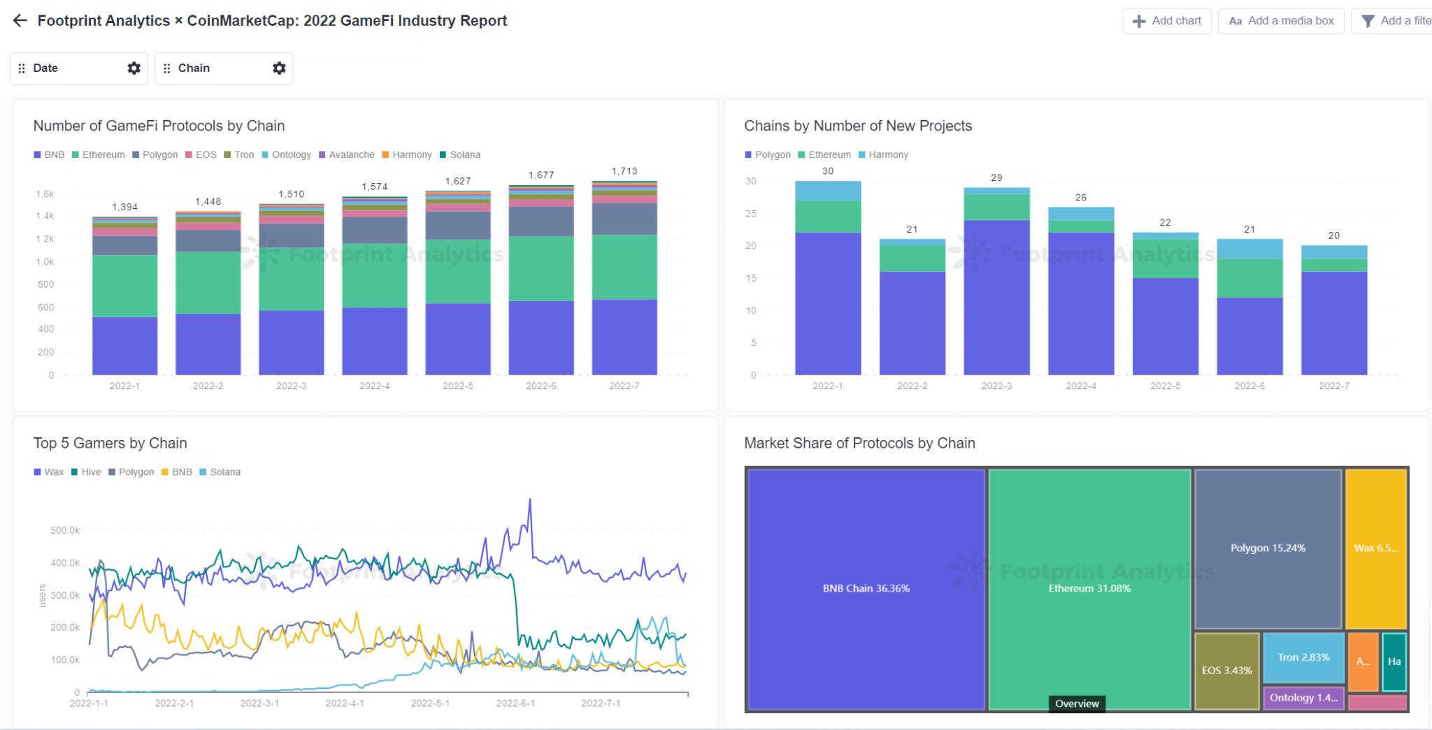 4 个分析 GameFi 项目的工具