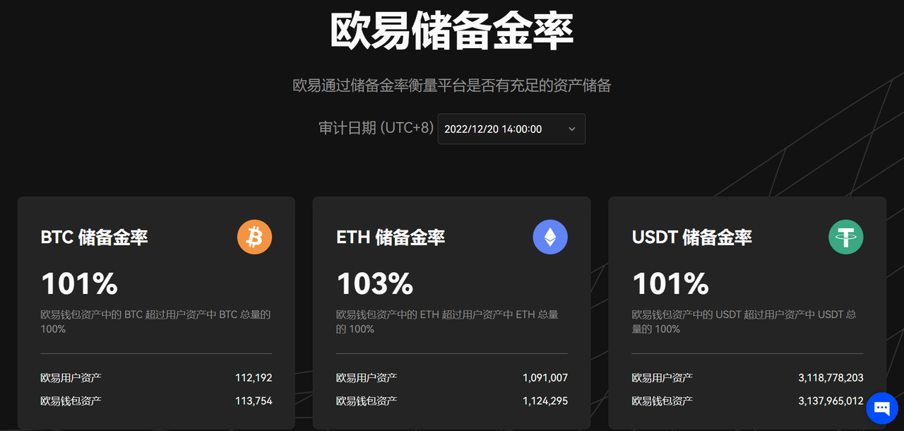 欧易第二次储备金证明透明度再升级,用户可任意浏览所有定期审计结果