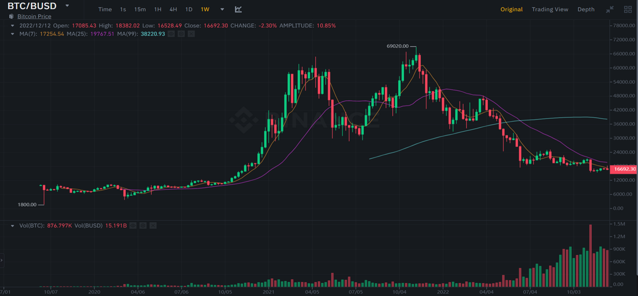 JZL Capital|数字周报第51期 12/19/2022