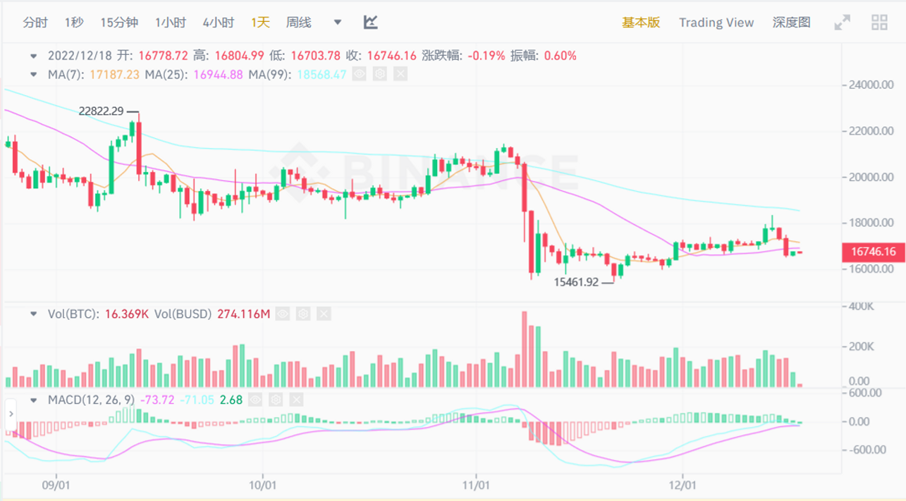 JZL Capital|数字周报第51期 12/19/2022