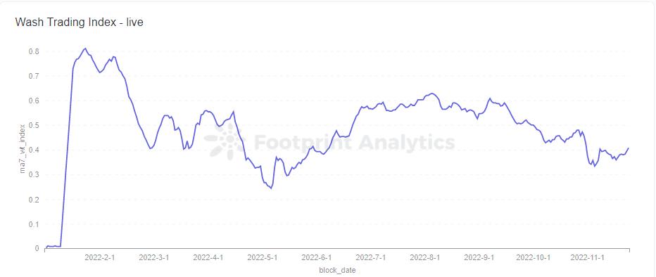 Footprint Analytics 如何帮助区块链研究人员进行数据研究