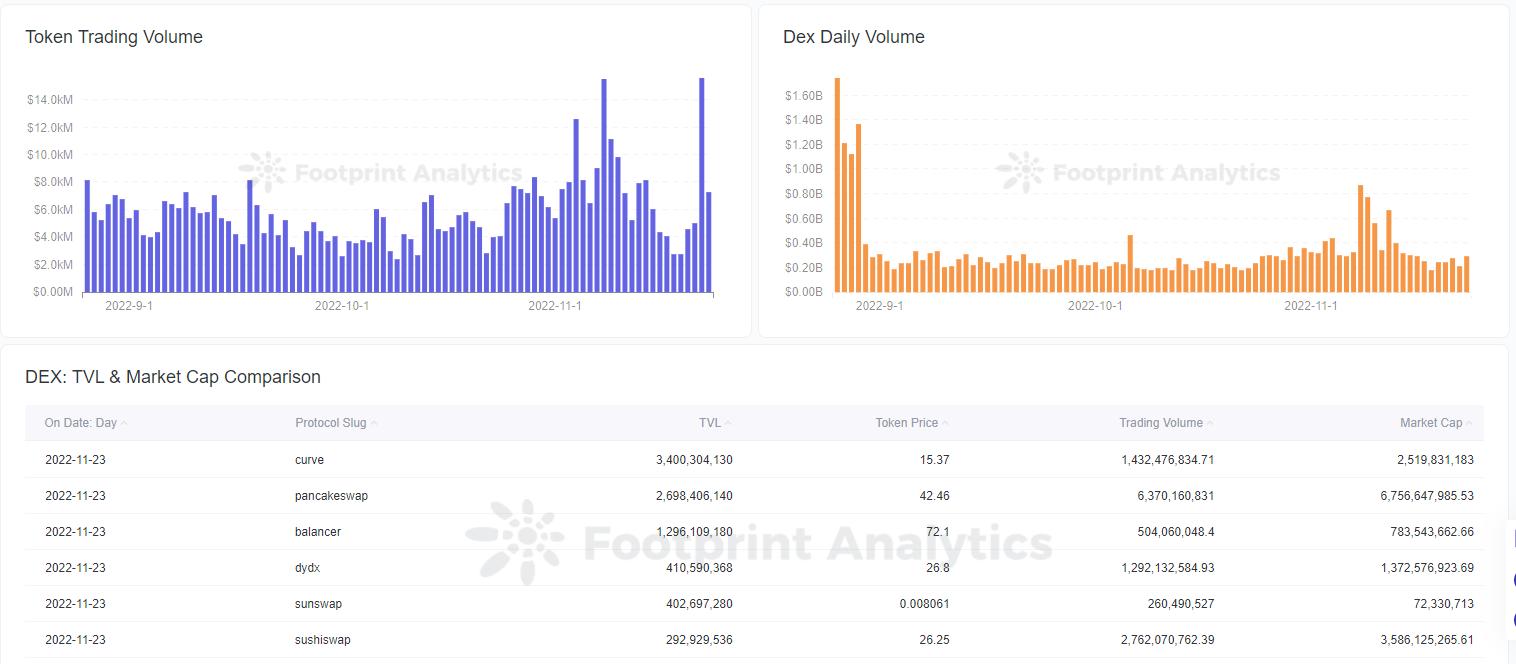 Footprint Analytics 如何帮助区块链研究人员进行数据研究