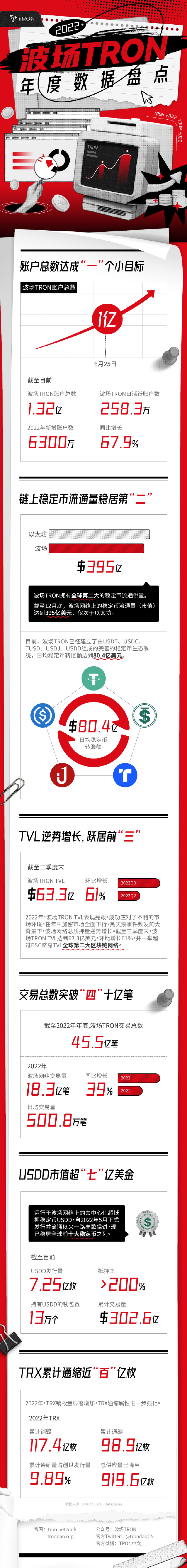社区生态 | 一图盘点2022波场TRON年度数据