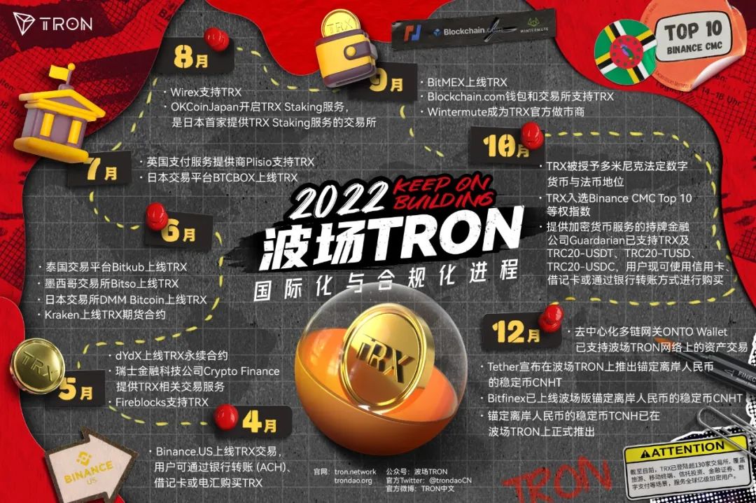 社区生态 | 一文回顾2022波场TRON国际化与合规化进程