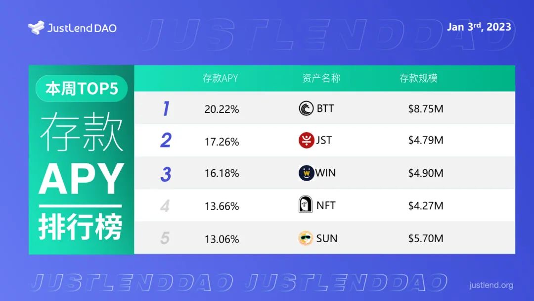 ​JustLend DAO借贷市场存款APY TOP5一览（截至1月3日）
