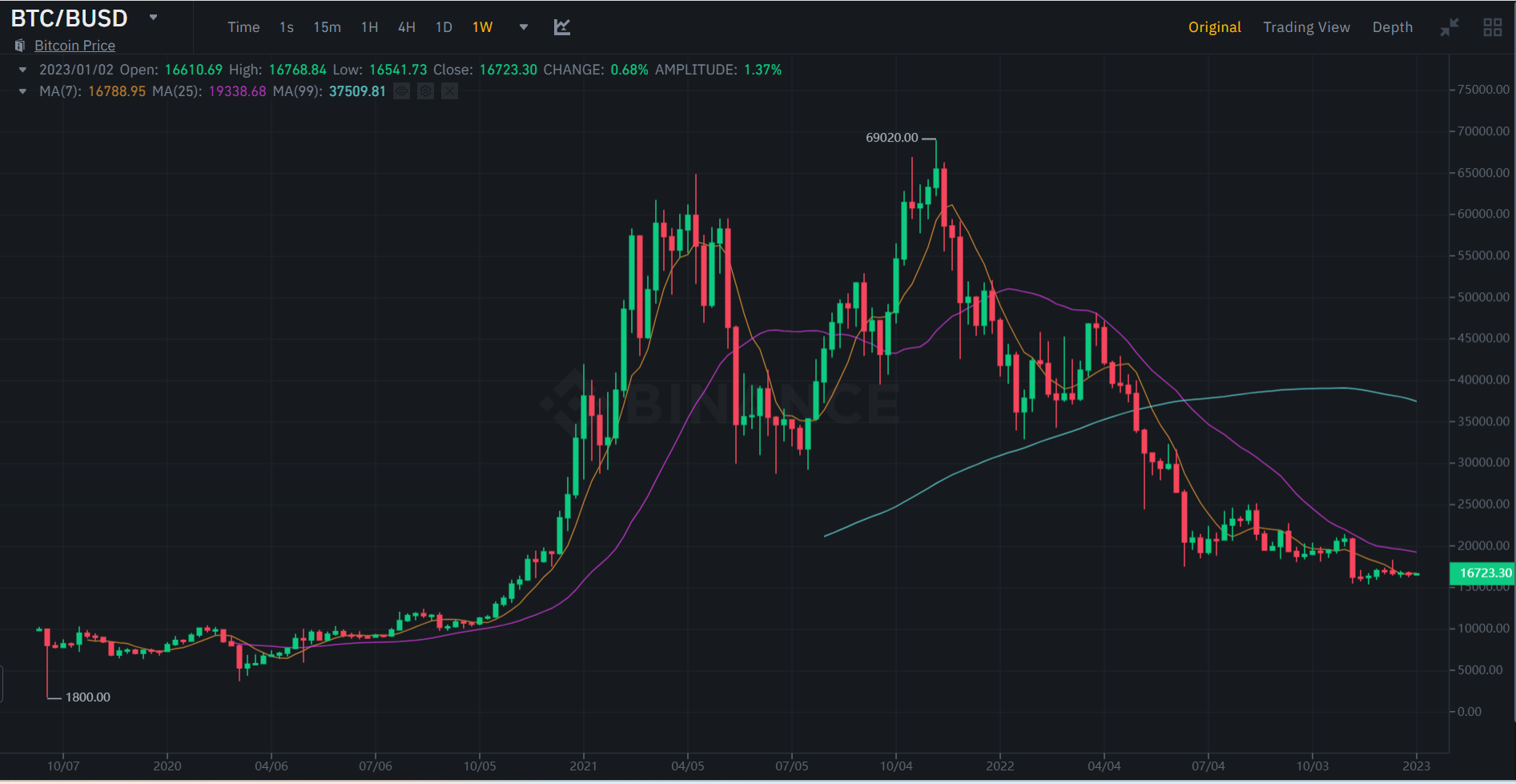 JZL Capital|数字周报第1期 01/02/2023