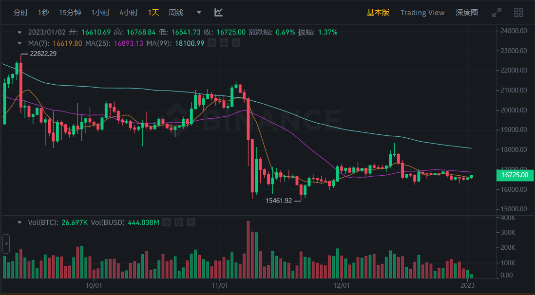 JZL Capital|数字周报第1期 01/02/2023