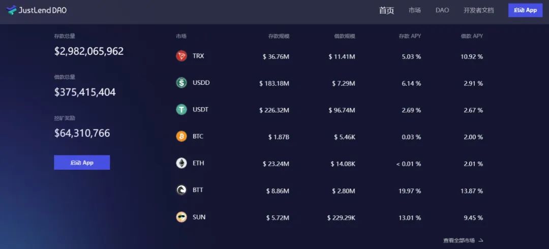 社区生态 | JustLend DAO市场规模超33亿美元