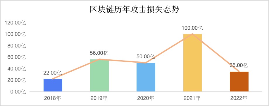 知道创宇区块链安全实验室|破而后立 晓喻新生--2022年区块链安全事件年度总结