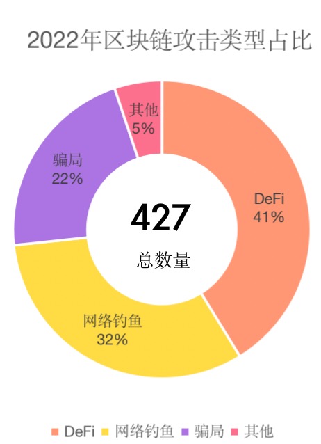 知道创宇区块链安全实验室|破而后立 晓喻新生--2022年区块链安全事件年度总结