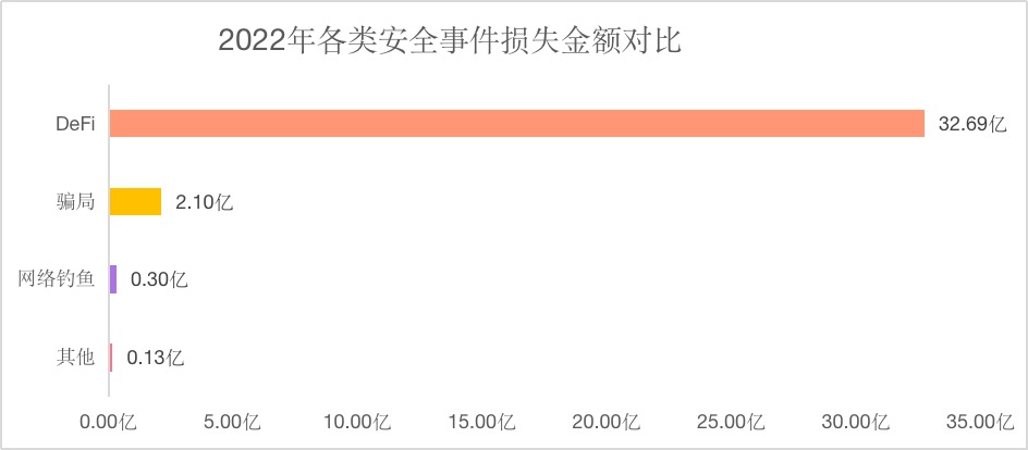 知道创宇区块链安全实验室|破而后立 晓喻新生--2022年区块链安全事件年度总结