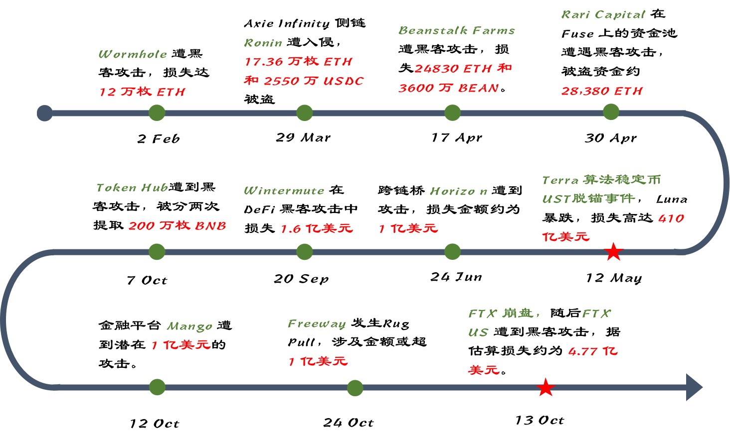 知道创宇区块链安全实验室|破而后立 晓喻新生--2022年区块链安全事件年度总结