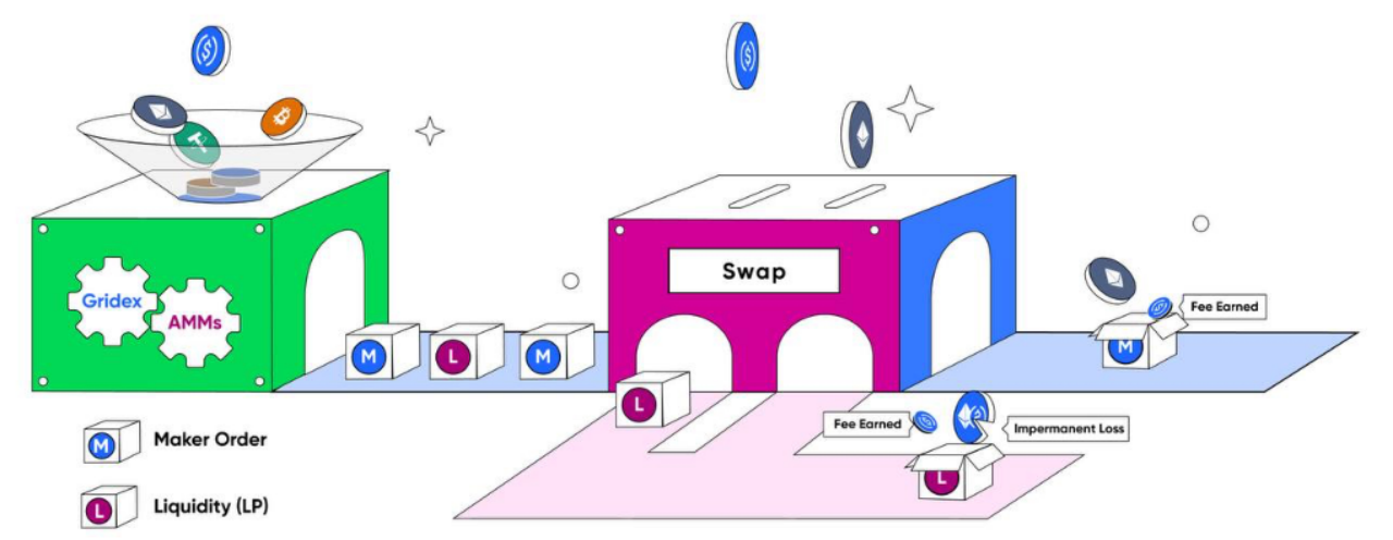 創新Gridex協議強勢加入DEX王者之戰 | veDAO研究院
