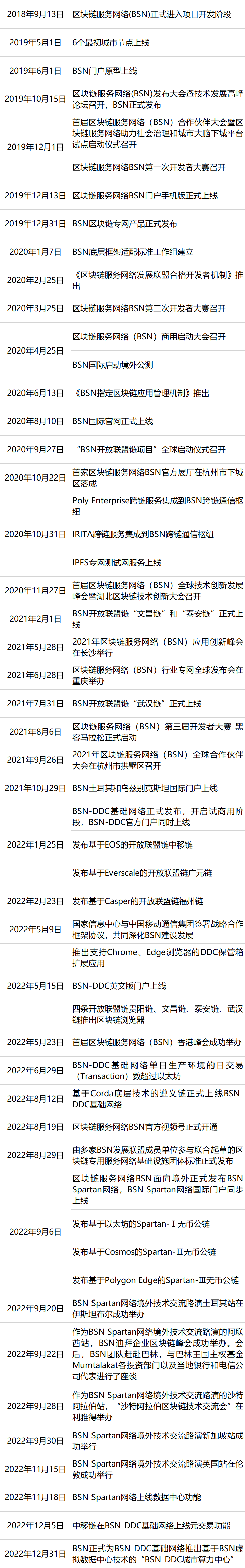 区块链服务网络(BSN)发展报告(2022年)